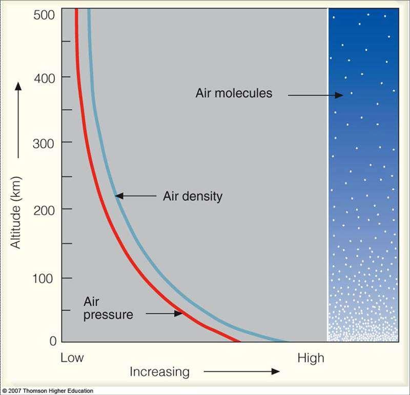 40 Yükseklik (km) Hava molekülleri Hava yoğunluğu