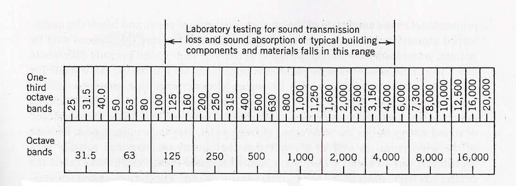 OKTAV VE 1/3 OKTAV BANTLAR Mimari akustikte kullanılan