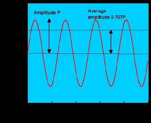 AKUSTİK BASINÇ P (μbar,pa) Ses titreşimlerinin hava basıncında yol açtığı değişimlere akustik