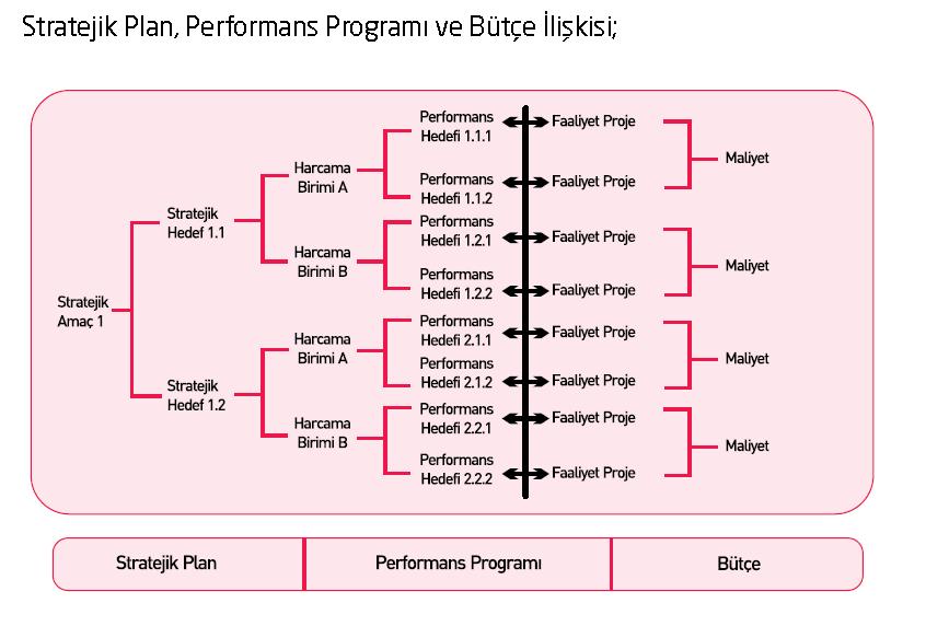 Diğer taraftan, Performans programları, stratejik planlarla bütçeler arasında daha güçlü bir bağ kurulmasını sağlayan araçlardır, çünkü Performans Programı stratejik planların yıllık uygulama