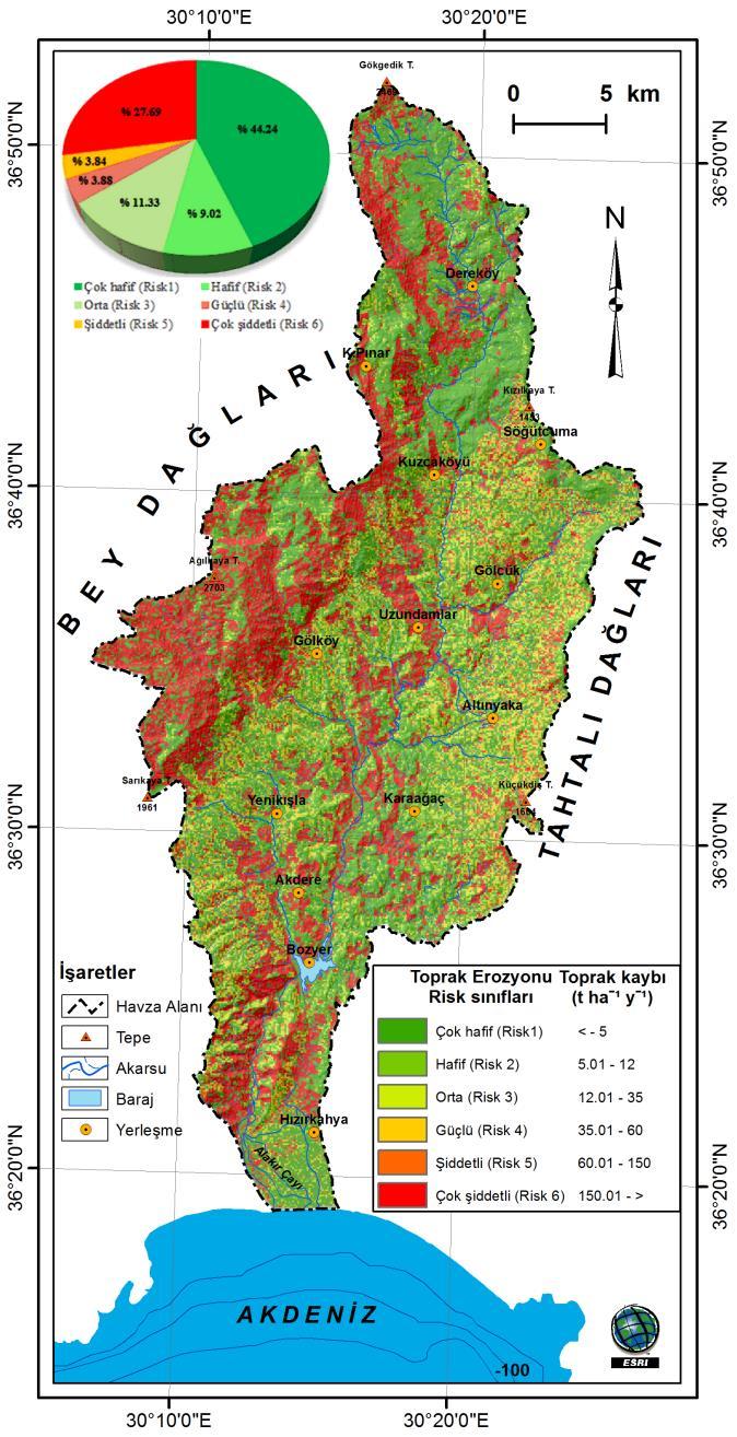 Şekil 7. Havza alanında erozyon risk sınıflarının dağılış haritası Figure 7. Map of spatial distribution of erosion risk classes in the basin area Çizelge 3.