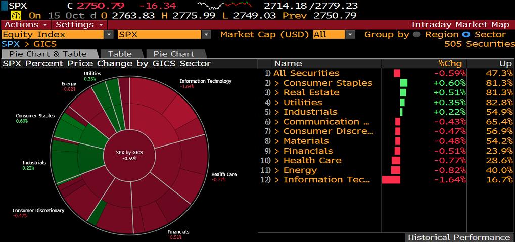 S&P500 SEKTÖR