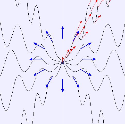 2.3 Elektromanyetik Dalgaların Özellikleri Yüklerin ivmeli hareketlerinden oluşur. Manyetik ve elektrik alan birbirlerine diktir.