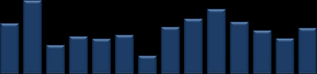 Maksimum ticaret 5 Nisan 217 Çarşamba günü, minimum ticaret 8 Nisan 217 Cumartesi günü olmuştur.