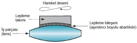 LEPLEME Taşlanmış yüzeylerde çok iyi yüzey kalitesi elde etmek, hataları gidermek ve birlikte çalışan iki yüzeyi birbirine alıştırmak için uygulanan talaşlı işleme yöntemidir.