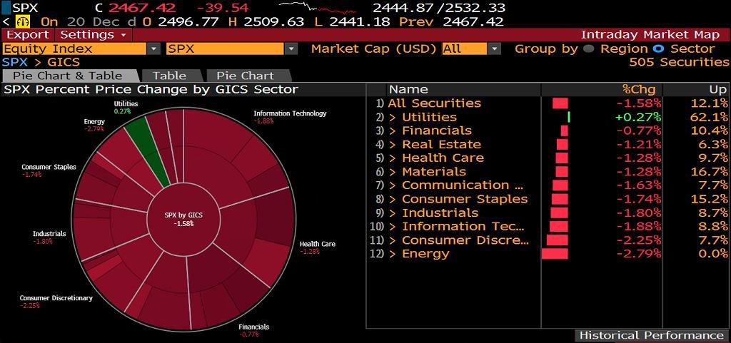 S&P500 SEKTÖR