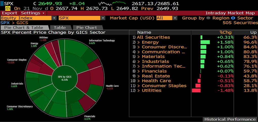 S&P500 SEKTÖR