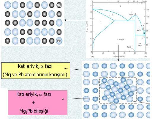 SINIRLI ERİYEBİLİRLİK Eğer sıvı eriği, oda sıcaklığına kadar soğutursak bir katı eriyik elde ederiz.