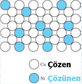 Bu katı faz içerisinde hem bakır, hem de nikel atomları homojen bir şekilde dağılmış halde