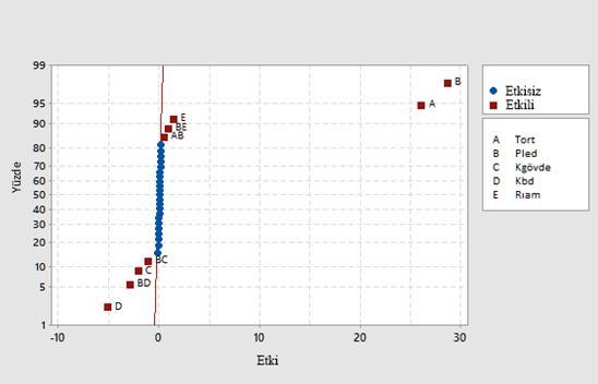 2. Minitab yazılımı ile oluşturulan normal ve yarı-normal olasılık dağılımları incelenerek temel faktörlerin 5.