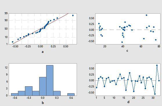 ANOVA kabullerinin incelenmesi Bölüm 5.1.2 de verilen ANOVA kabullerinin doğrulanması için yine Minitab yazılımı kullanılmıştır. Hata terimlerinin istatistiksel grafikleri Şekil 5.10 da verilmektedir.