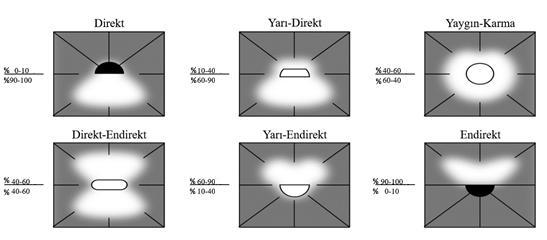 genelde iç aydınlatma armatürlerinde kullanılır. İç aydınlatma armatürleri CIE sistemine göre Şekil 3.1 de gösterildiği gibi sınıflandırılmaktadır [9]: Şekil 3.