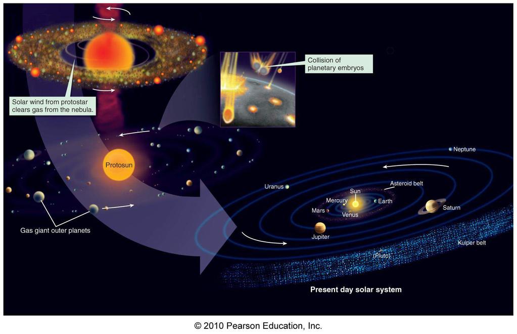 gases from the disk Solar wind: charged particles (mostly electrons and protons) -