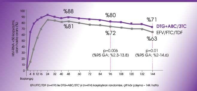 SINGLE Çalışması 1 DTG+ABC/3TC ile 96. ve 144.