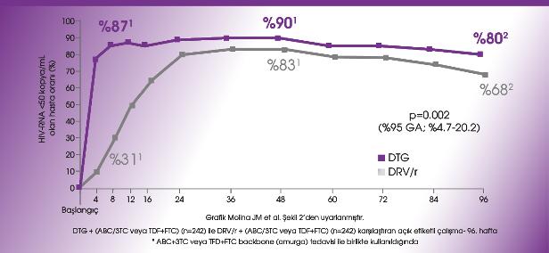 Referanslar: 1. Clotet et al. Lancet 2014;383:2222-2231. DRV/r 800 mg/100 mg ve DTG 50 mg/gün. 2. Molina JM et al.