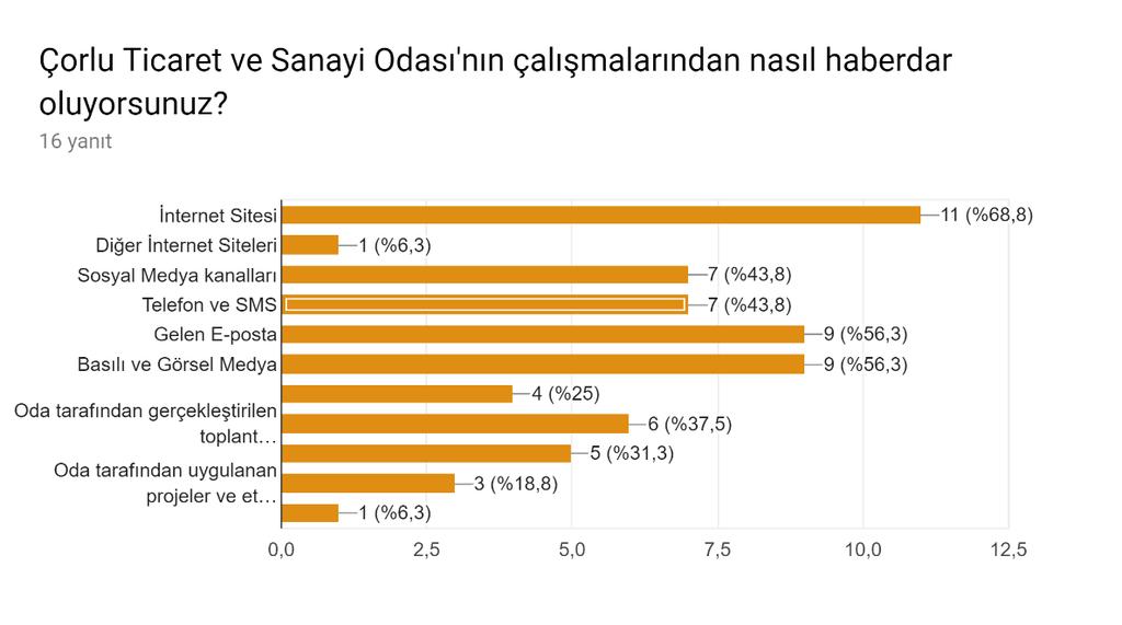 3.9 Kurumların Çorlu Ticaret ve Sanayi Odası'nın en çok hangi tür çalışmalarını başarılı bulduklarına dair yanıtları Kurumların yanıtlarını incelediğimizde dış paydaşların Çorlu Ticaret ve Sanayi