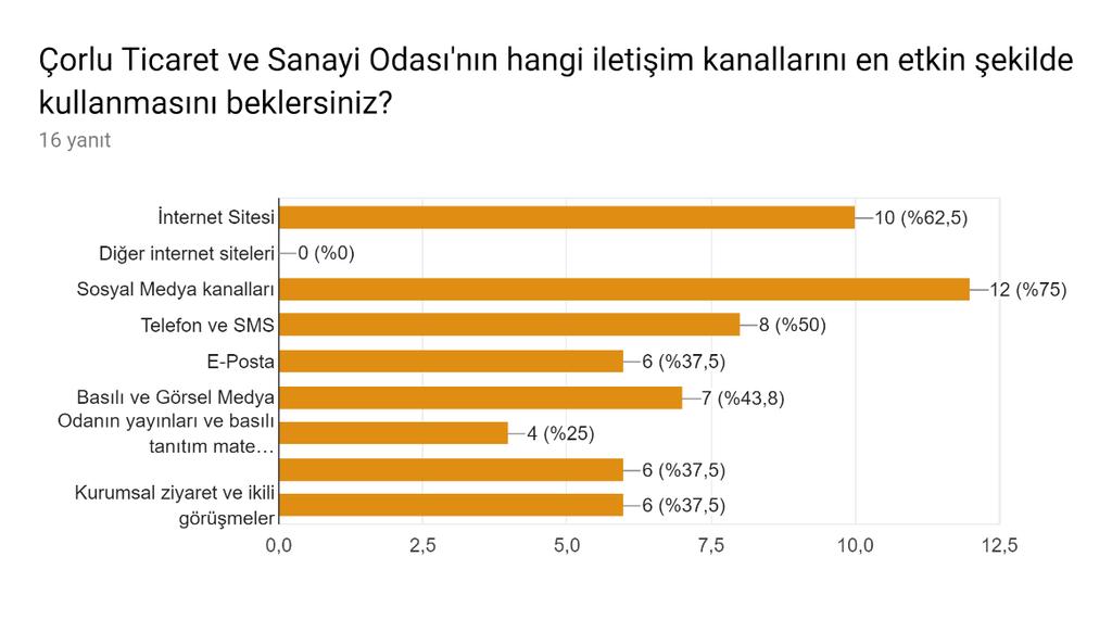 Cevapları incelediğimizde dış paydaşlar Çorlu Ticaret ve Sanayi Odası nın çalışmalarından en yüksek oranda İnternet Sitesi (%68,8) vasıtasıyla haberdar oldukları gözükmektedir.