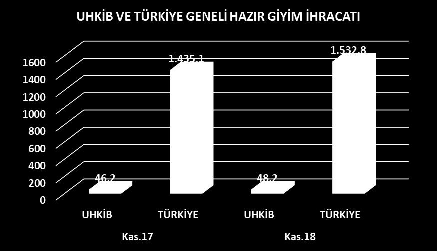 AYLIK İHRACAT DEĞERLENDİRMESİ Milyon $ Kasım 2017 Kasım 2018 Değişim % UHKİB TÜRKİYE UHKİB TÜRKİYE UHKİB TÜRKİYE