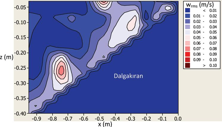 Yatay doğrultuda türbülans çalkantılarının