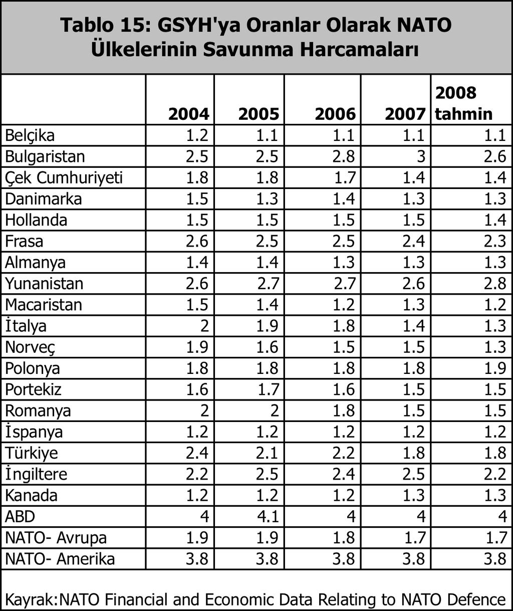 Ancak Türkiye e 2006 ve 2007 yıllarında görüln askeri harcamaların GSYH ya oranındaki düşüş (2.2 den 1.