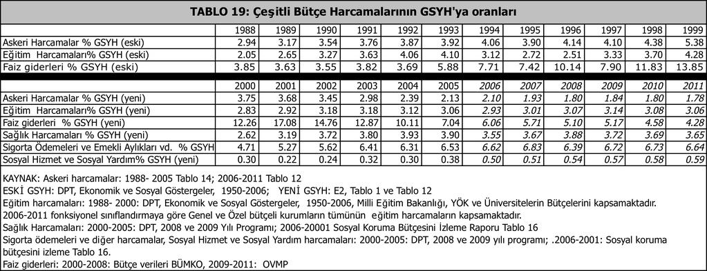 3.C.ASKERİHARCAMALARINSOSYALHARCAMALARLAKARŞILAŞTIRILMASI BirkarşılaştırmayapmakamacıylaTablo19bütçedenyapılansosyalyardım,sosyal güvenlik,sağlık,eğitimharcamalarınıngsyh yaoranlarınıvermektedir.