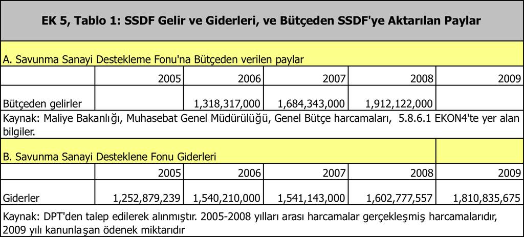 Nitekim SSDF 2007 faaliyet raporunda Fon un gelir ve giderlerini gösterdiği grafiklerdediğerkaynaklardikkatealmamaktadır.