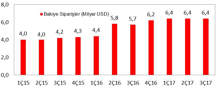 Ocak-Eylül döneminde FAVÖK 662,8mn TL oldu Aselsan ın Ocak-Eylül dönemi satış gelirleri %60,4 oranında artarak 3,4 milyar TL ye yükselirken, brüt kardaki artış ise %52,9 olarak gerçekleşmiştir.