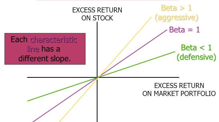 Agresif ve Defansif Varlıklar Beta terimi bir anlamda belirli bir menkul kıymetin pazar endeksinin getirisine duyarlılığını ifade eder.