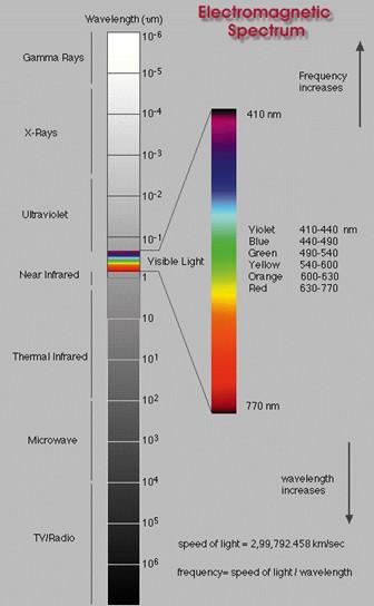 Fotoğraf Fotoğraf, objelerden yayılan ve/veya yansıtılan elektromanyetik enerjinin kaydedilmesidir Kayıt; Işığa duyarlı kimyasal