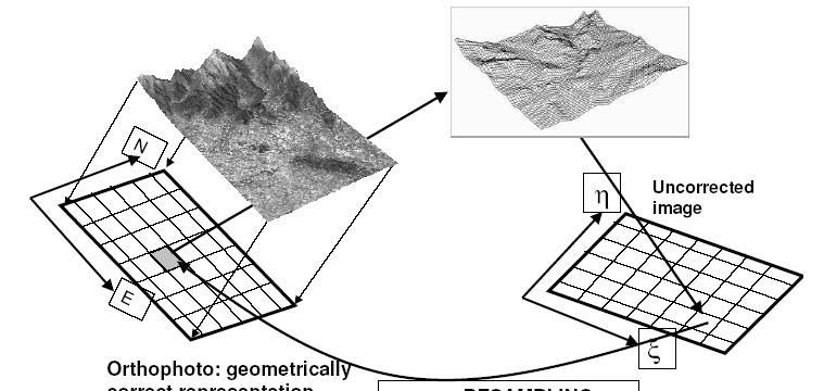 Dolaylı çözüm Ortofoto altlığı Arazi KS nde pikseller halinde tasarlanır Altlıktaki her pikselin SYM den yüksekliği alınır ve Kolinearite Eşitlikleri ile fotoğraf KS koordinatları hesaplanır Yeniden