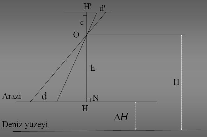 Yükseklik farkları Objenin tam düzlem olmayışından dolayı fotoğraf da ötelenmeler, ölçek farklılıkları olmaktadır İzdüşümler P arazi noktası fotoğrafta P noktasında P noktası N noktasından geçen