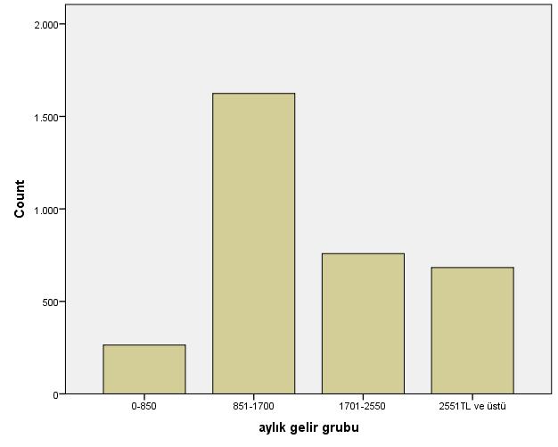 27 Tablo 4.4. Örneklemin Aylık Gelir Bilgileri. n 3329 Ortalama±SS Aylık Gelir Aralığı (Minimum-Maksimum) n: sayı, SS: standart sapma 1953,04±1361,95 TL 100 TL-15000 TL Şekil 4.1. Örneklemin Aylık Gelir Dağılımı.
