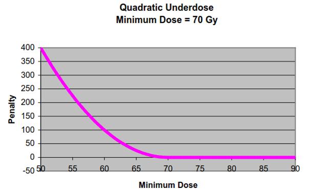 Quadratic Underdose: Hedef volüm için kullanılan doz tabanlı (fiziksel) değer fonksiyonudur. Dozu kullanıcı tarafından tanımlanan eşik dozun üstünde tutmaya çalışır.