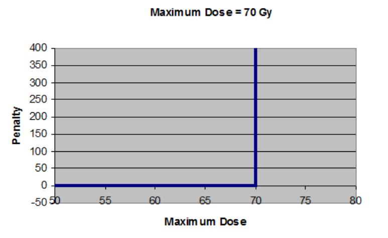 Quadratic Underdose değer fonksiyonun istenilen doza göre çalışmasının şematik gösterimi Maximum Dose: Doz tabanlı (fiziksel) değer fonksiyonudur.