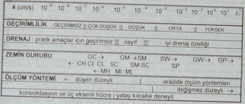 DARCY YASASI Tablodan anlaşılacağı üzere, iri daneli zeminlerde k büyük; ince daneli zeminlerde, k küçük değerler almaktadır.