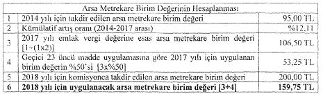 ÖRNEK (3): 2013 yılında, (C) Belediyesi sınırları içinde yer alan Akdeniz caddesine ilişkin 2014 yılı için arsa takdir komisyonu tarafından takdir edilen asgari ölçüde arsa metrekare birim değeri