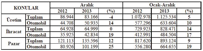 2013 Ocak-Aralık döneminde bir önceki yılın aynı dönemine göre toplam üretim %5, otomobil üretimi ise %10 oranında artmıştır.