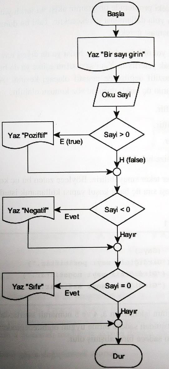 İki veya Çok Alternatifli Koşul Yapıları 1. Başla 2. Yaz Bir Sayı Girin 3. Oku Sayı 4.