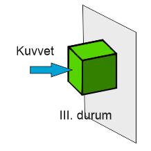 Yukarıdaki özdeş cisimler üzerine özdeş kuvvetler etki etmektedir. I. Durumda yüzeye etki eden kuvvet cismin ağırlığı ile birlikte uygulanan kuvvetin toplamı kadardır. II.