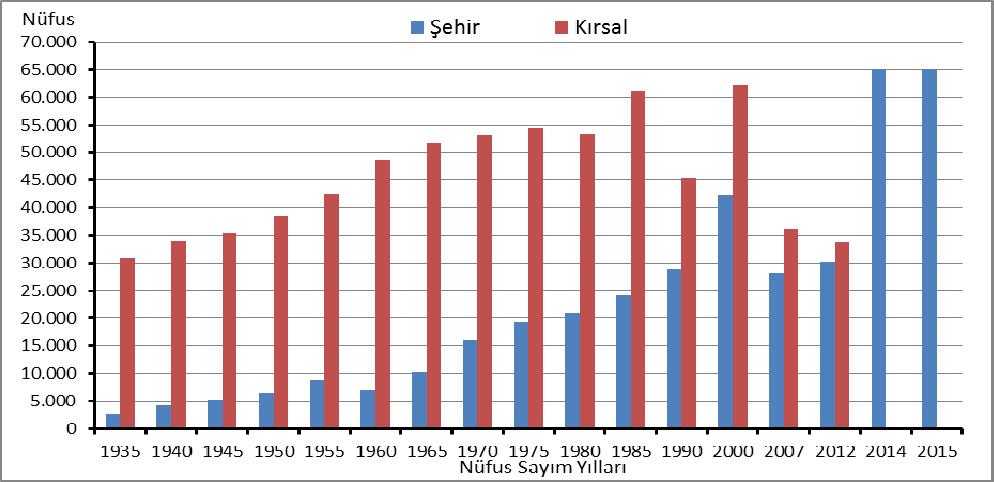 40 Prof. Dr. Tahsin TAPUR Bayram TUNCER Ancak 1985-1990 yılları arasında 61.146 kişiden 45.259 kişiye düşen kırsal nüfus % -5,1 lik artış hızı gerçekleşmiştir (Tablo 3, Şekil 3).