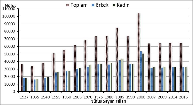 Türk İslâm Medeniyeti Akademik Araştırmalar Dergisi, Cilt: 13, Sayı: 26, 2018-Yaz 37 Üçüncü dönem olan 2007-2015 döneminde ise nüfus dikkat çekici de olmasa her yıl düzenli olarak arttığı görülür.