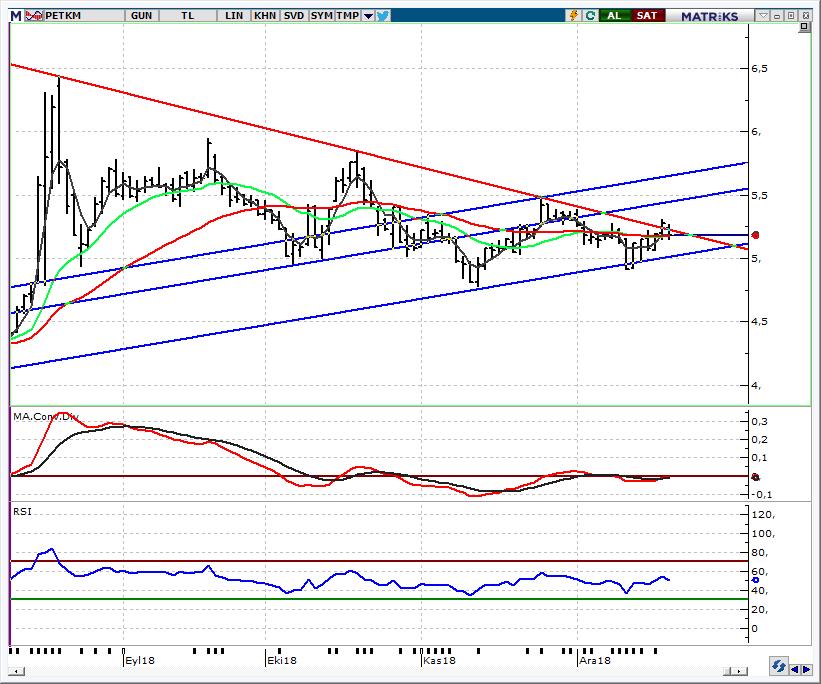 HİSSE ÖNERİLERİ PETKM_Petkim 5,15 üzerinde kalmalı Bu haftaki öneri listemizden 5,30 TL fiyattan çıkan hissede, dün 5,18 üzerindeki geri çekilmelerin 5,15 stop-loss ile alım için takip edilmesini