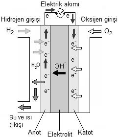 2.4.2. Alkali yakıt pilleri (AFC) Alkali yakıt pilinde, konsantre potasyum hidroksit (KOH) çözeltisi hem soğutucu hem de elektrolit olarak kullanılır.
