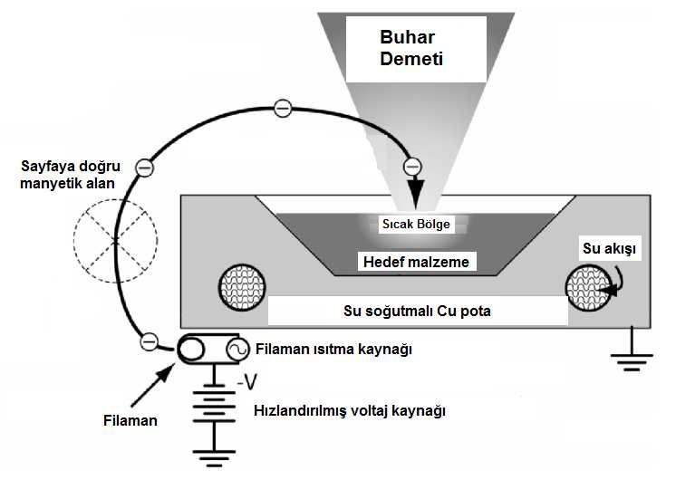 üretilir. Bu elektron demetleri yüksek voltaj (10-20 kv) uygulanarak hızlandırılır ve manyetik alan sayesinde buharlaştırılacak hedef malzeme üzerine odaklandırılır.