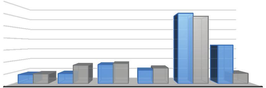 125,47 87,42% Mart 74.009,22 84.870,00 10.860,78 14,67% Nisan 208.503,55 81.750,00-126.753,55-60,79% Mayıs 137.931,11 132.225,00-5.706,11-4,14% Haziran 164.423,15 63.300,00-101.