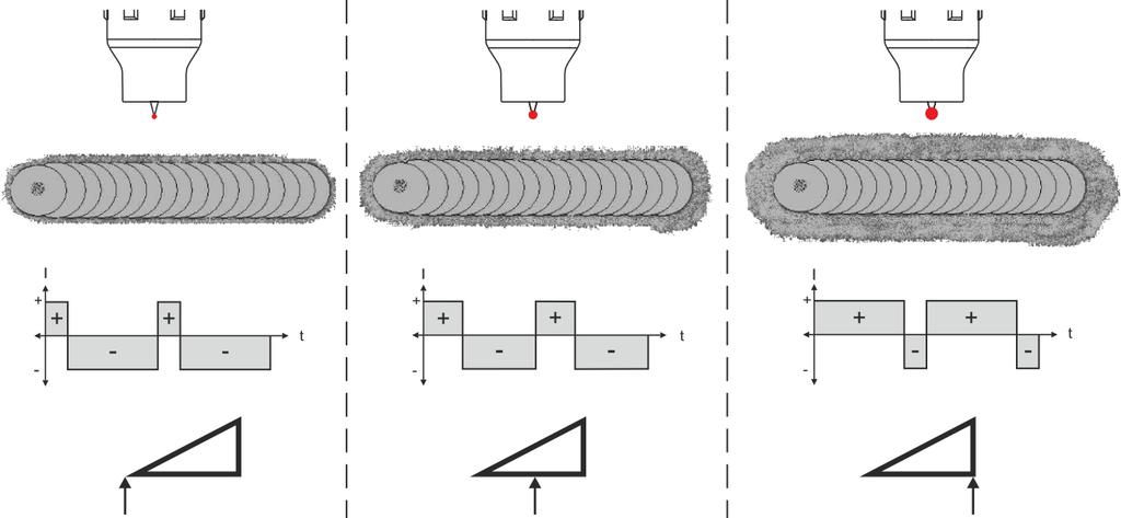 TIG-Synergic kumanda prensibi 5.7.7 AC balansı (temizleme etkisini ve kaynak nüfuziyeti özelliğini optimize etme) Alüminyum ve alüminyum alaşımların kaynağı için AC kaynağı kullanılmaktadır.