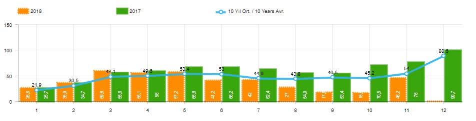 10 Yıllık Ortalama ve 2018/2017 Toplam Satışlar (x1000) 2018 yılı Ocak-Kasım döneminde otomobil