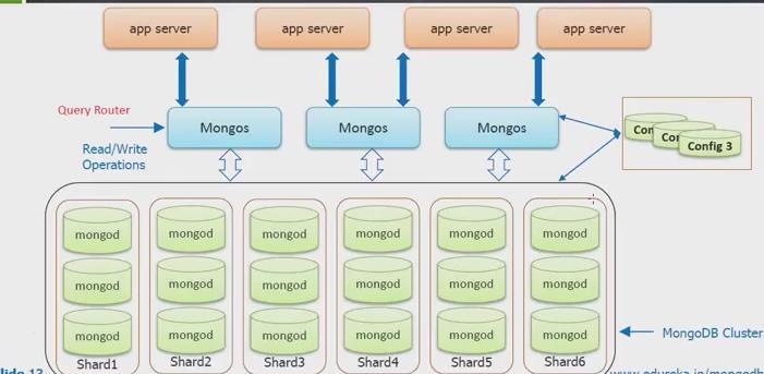 Mongos Query Router İstekler direk olarak Shard larla bağ kuramazlar. Çünkü hangi veri hangi Shard da bilemezler. Bu işi üzerine Mongos alır. Bu sebepler Query Router denmektedir.