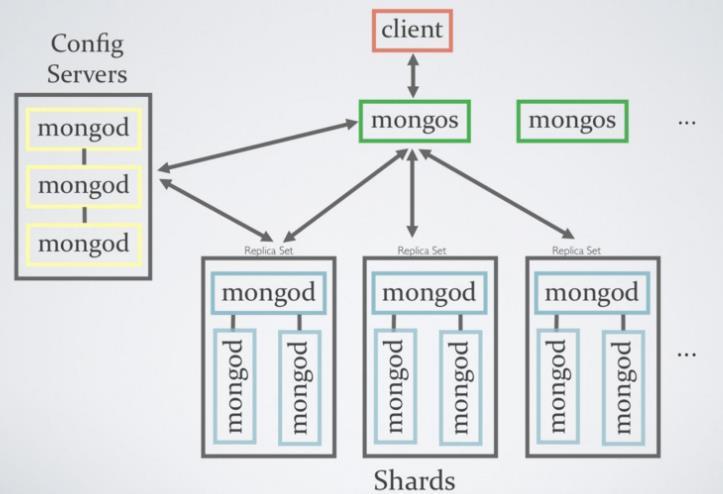 Config Server Mongos un görev sürecindeki işleme durumlarının veri olarak tutulduğu Mongod yapılandırma örneğidir. Kısaca Cluster ın tüm bilgisinin barındıran veri alanıdır.