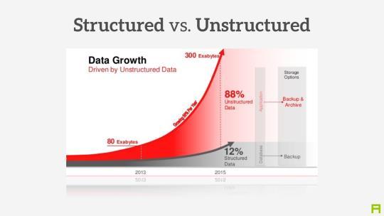Yapılandırılmış Veri Yapılandırılmamış Veri Büyük veri,